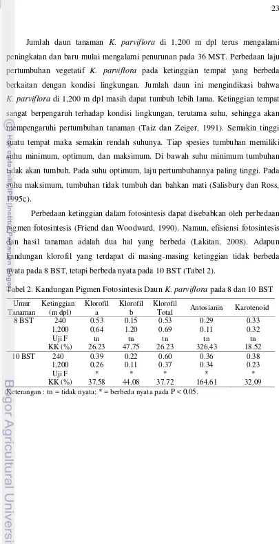 Tabel 2. Kandungan Pigmen Fotosintesis Daun K. parviflora pada 8 dan 10 BST 