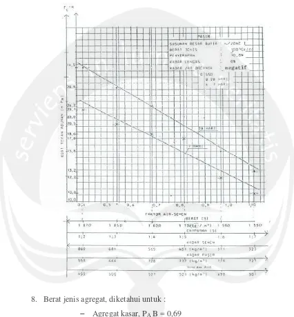 Gambar Grafik Hubungan antara Kuat Tekan Adukan yang Memakai 