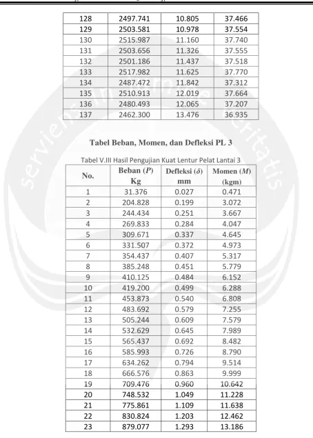 Tabel Beban, Momen, dan Defleksi PL 3 