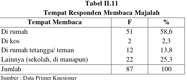 Tabel II.11 