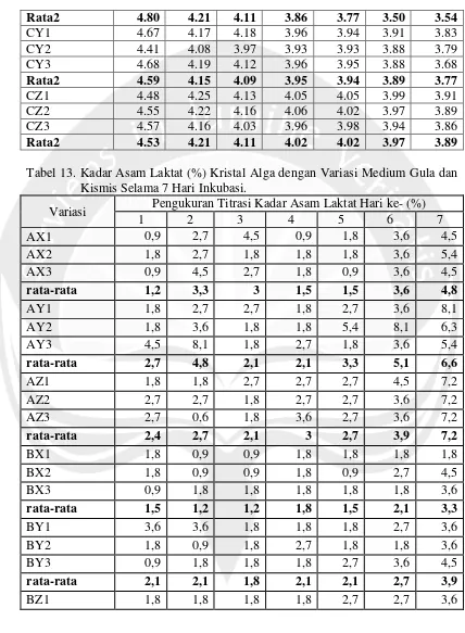 Tabel 13. Kadar Asam Laktat (%) Kristal Alga dengan Variasi Medium Gula dan 