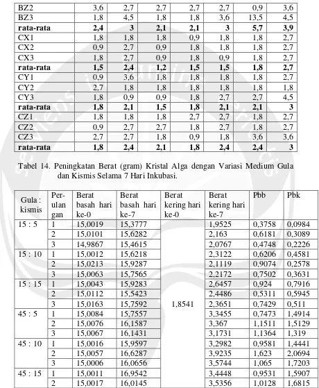 Tabel 14. Peningkatan Berat (gram) Kristal Alga dengan Variasi Medium Gula 