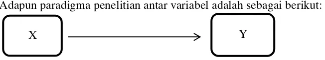 Gambar 1. Paradigma Penelitian 