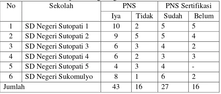 Tabel 8. Daftar Status Guru Sekolah Dasar Negeri wilayah Gugus Silawe Kecamatan Kajoran Magelang  