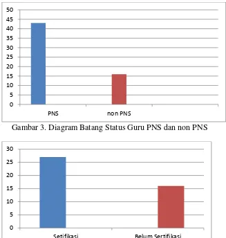 Gambar 3. Diagram Batang Status Guru PNS dan non PNS  