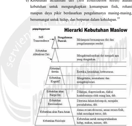 Gambar 2.3 Teori Piramida Hirarki Maslow Sumber: http://psipop.blogspot.com/2010/04/maslow-teori-kebutuhan-revisi_04.html 