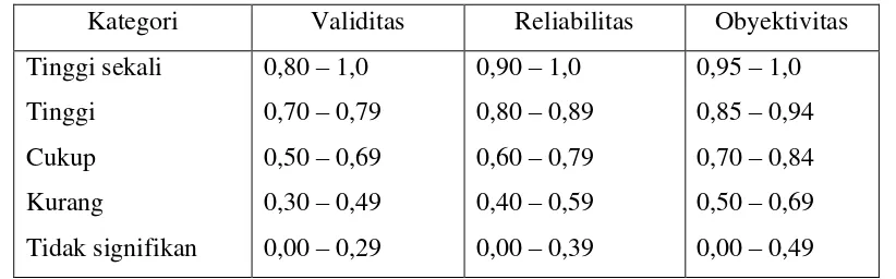Tabel  3. Range Kategori Reliabilitas 