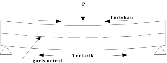 Gambar II.5  Batang kayu yang menerima beban lengkung 