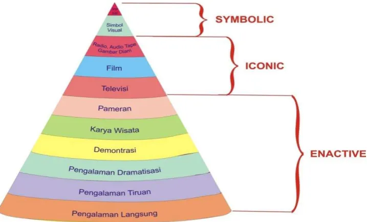 Gambar 9. Kerucut Pengalaman Belajar 