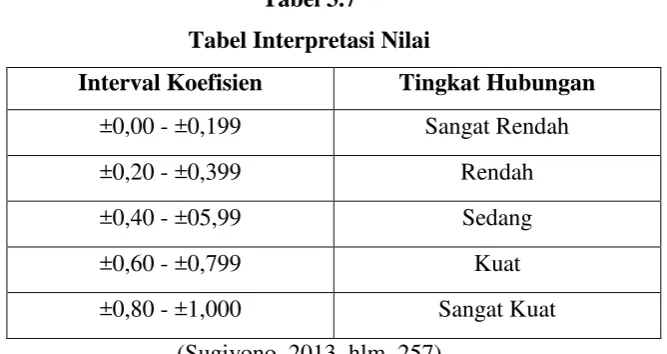 Tabel 3.7 Tabel Interpretasi Nilai 