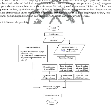 Gambar 2 Diagram Alir Penelitian 
