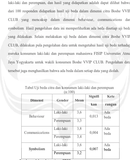 Tabel Uji beda citra dan konsumen laki-laki dan perempuan (n:100) 