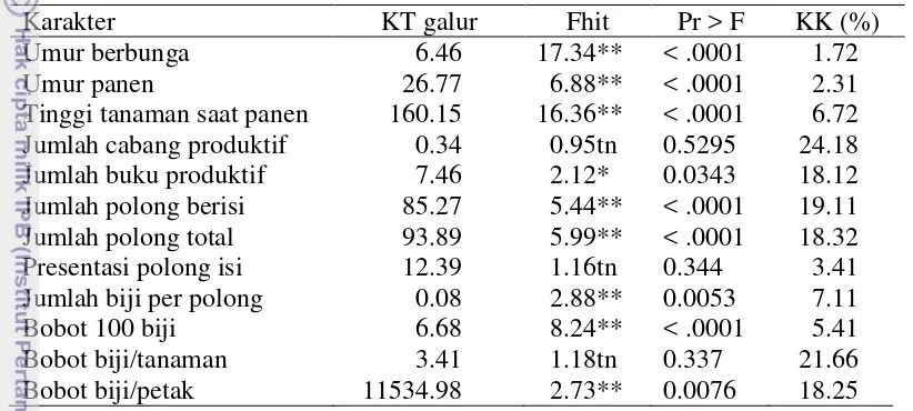 Tabel 3. Rekapitulasi Hasil Analisis Ragam Karakter Agronomi Galur-Galur 