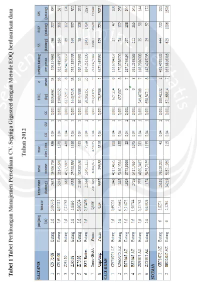 Tabel 1 Tabel Perhitungan Manajemen Persediaan CV. Segitiga Gigasteel dengan Metode EOQ berdasarkan data 