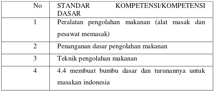 Tabel 1. Standar Kompetensi  