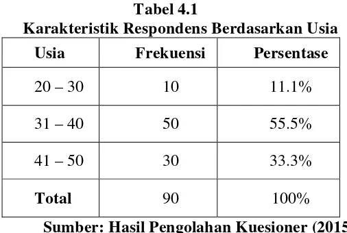 Tabel 4.2 Karakteristik Respondens Berdasarkan Jenis Kelamin 