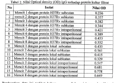 Tabel 2. Nilai