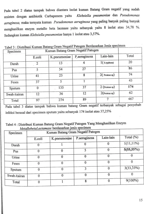 Tabel Specimen3: Disnibusi Kuman