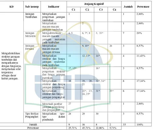 Tabel 3.3 Kisi-kisi Penulisan Instrumen Siklus 1 