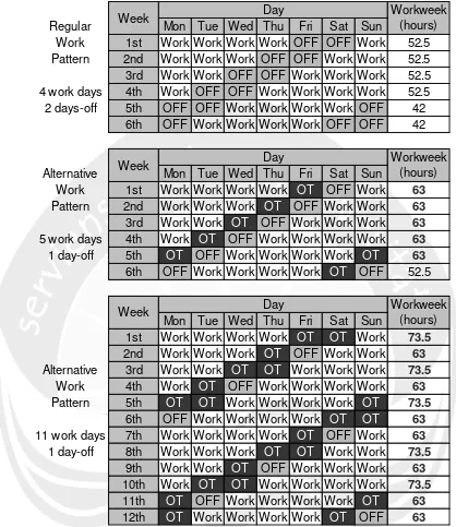 Figure 1.2. Work Pattern 