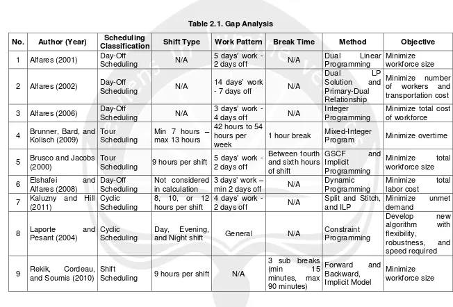 Table 2.1. Gap Analysis 