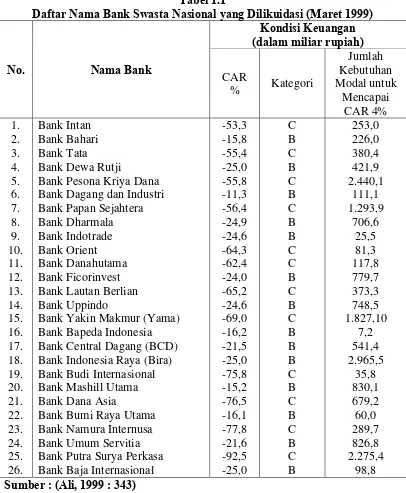 Tabel 1.1 Daftar Nama Bank Swasta Nasional yang Dilikuidasi (Maret 1999) 