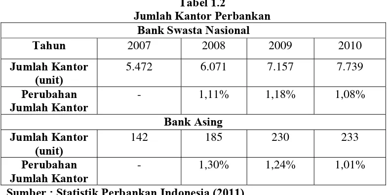 Tabel 1.2 Jumlah Kantor Perbankan 