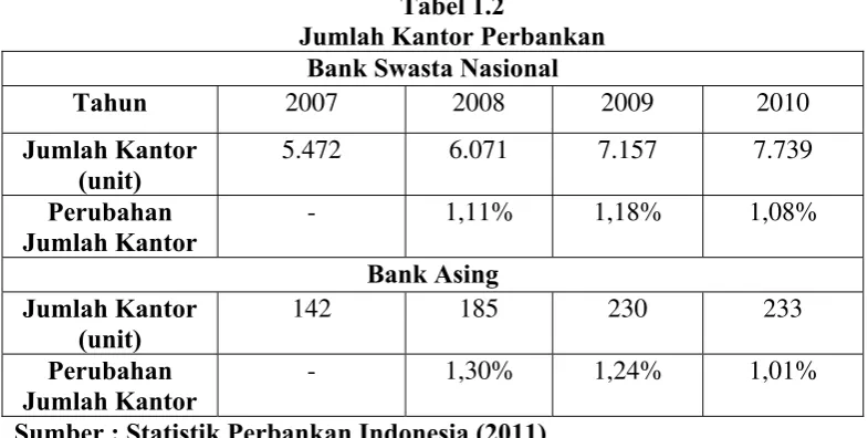 Tabel 1.2 Jumlah Kantor Perbankan 