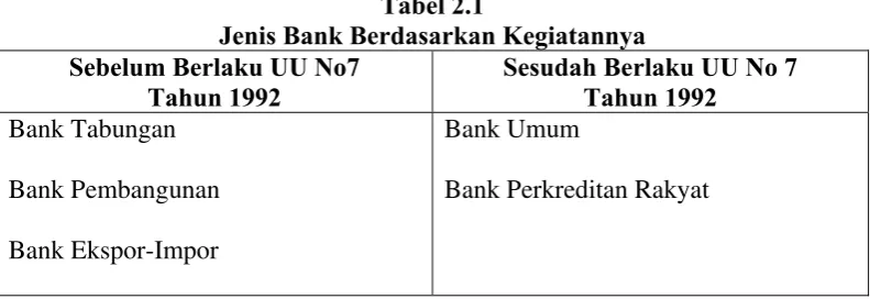 Tabel 2.1 Jenis Bank Berdasarkan Kegiatannya 