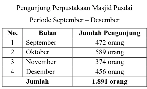Tabel 3.1 Pengunjung Perpustakaan Masjid Pusdai 