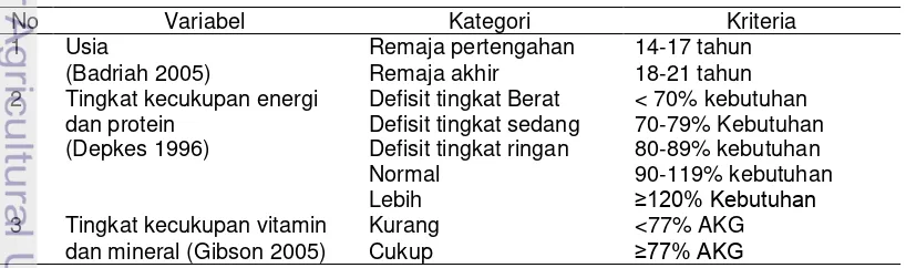 Tabel 5 Kategori dan kriteria untuk setiap variabel penelitian 