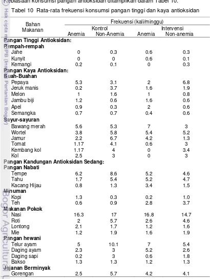 Tabel 10  Rata-rata frekuensi konsumsi pangan tinggi dan kaya antioksidan 