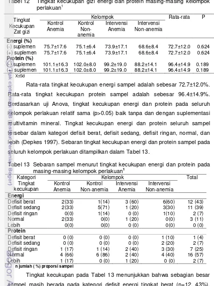 Tabel 12  Tingkat kecukupan gizi energi dan protein masing-masing kelompok perlakuan1 