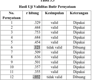 Tabel 3.3 Hasil Uji Validitas Butir Pernyataan 