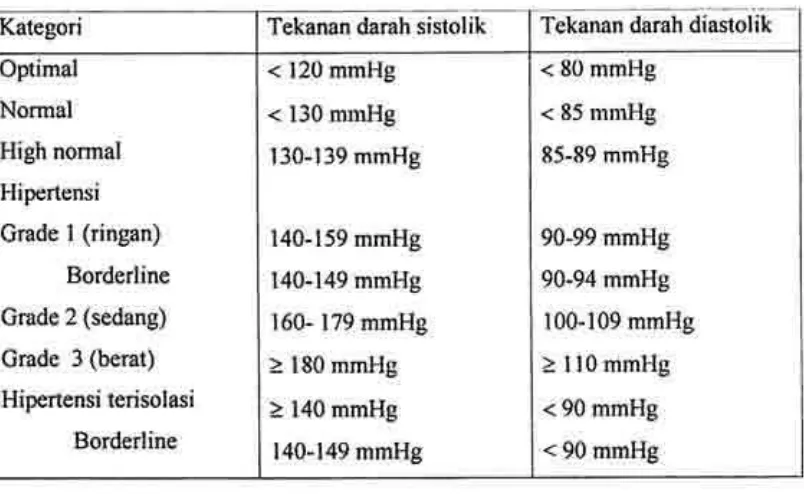 Tabel 1. Klasifikasi tekanan darah menurut JNC VI 1997