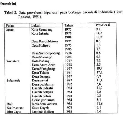 Tabel 3. Data prevalensi hipertensi pada berbagai daerah di Indonesia ( kutipRoesma, 1991)