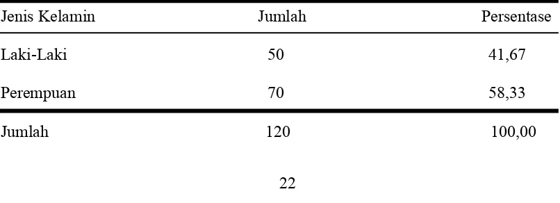 Tabel 1.  Distribusi Data Responden Berdasarkan Jenis Kelamin .