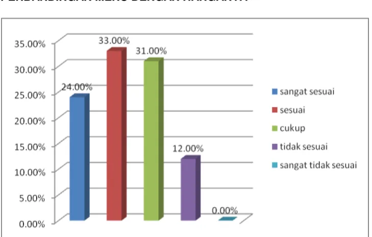 GRAFIK 7 PERBANDINGAN MENU DENGAN HARGANYA 