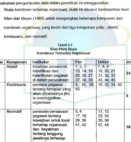 Tabel 3.1 Blue Print Skala 