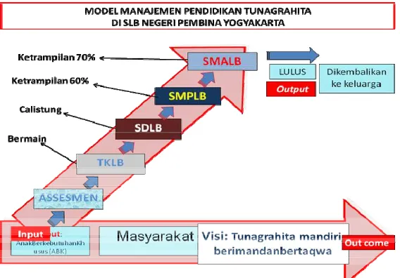 Gambar 4. Model Manajemen Pendidikan Tunagrahita (Tahap 1) 