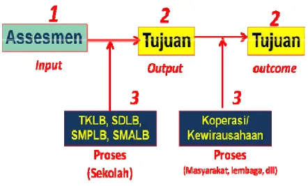 Gambar 6. Bagan Konsep layanan Berorientasi Tujuan (Dokumen Sekolah Luar Biasa Pembina Yogyakarta: 2013) 