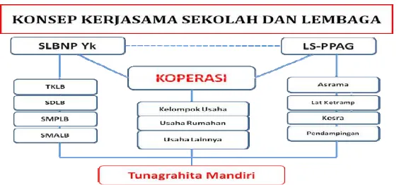 Gambar 8. Konsep Kerjasama Sekolah dan Lembaga SLB Pembina Yogyakarta 