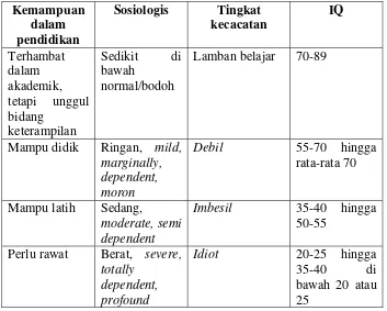 Tabel 1. Klasifikasi Tunagrahita Dalam Bebagai Aspek 
