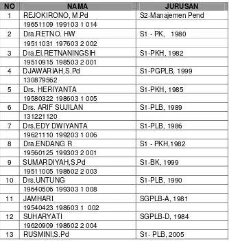 Tabel 2. Daftar Guru SLB Pembina Tahun 2013/2014 