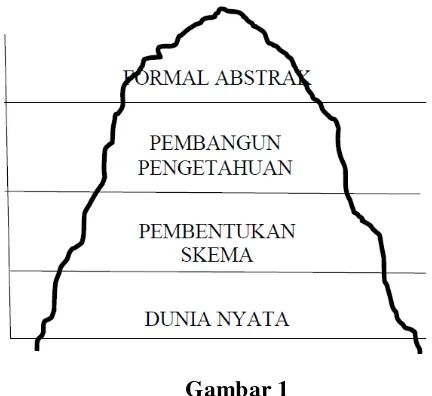 Gambar 1 Model Gunung Es PMRI 