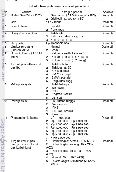 Tabel 6 Pengkategorian variabel penelitian 