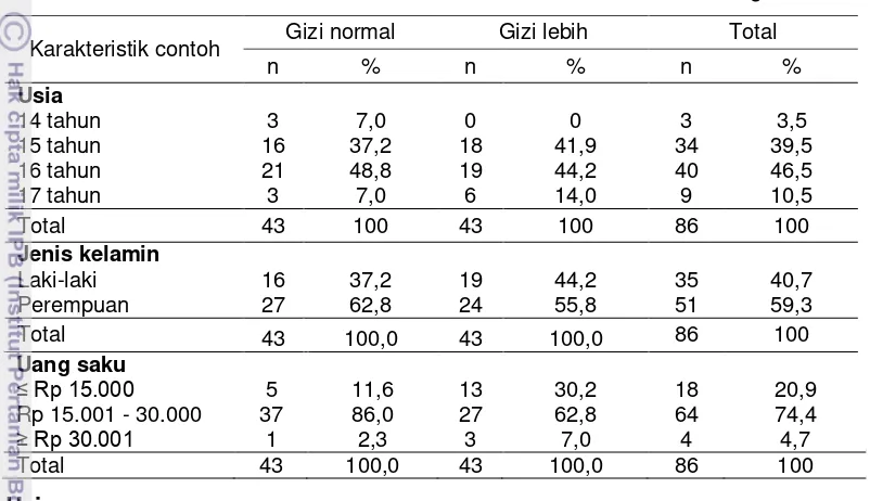 Tabel 11 Sebaran contoh berdasarkan karakteristik dan status gizi 