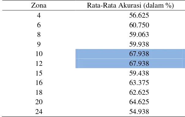 Tabel 8 terlihat bahwa nilai rata-rata akurasi tertinggi terdapat pada zona 10 dan 