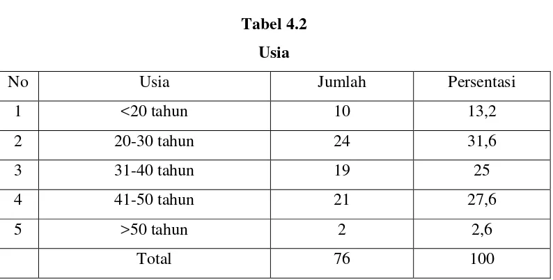 Tabel 4.2 Usia 