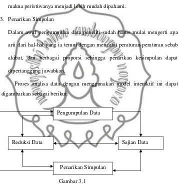 Gambar 3.1Bagan Model Analisis Interaktif